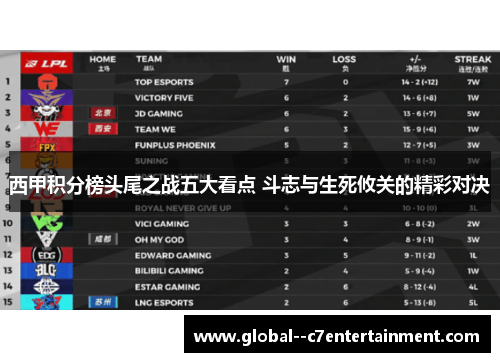 西甲积分榜头尾之战五大看点 斗志与生死攸关的精彩对决
